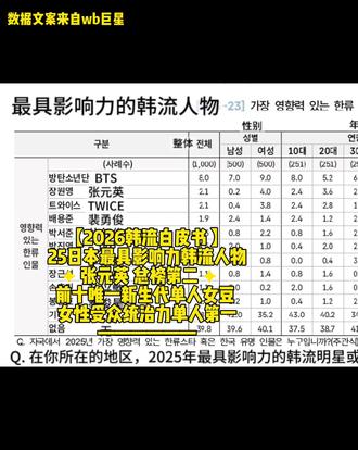 依旧单人上榜 #kpop资讯 #韩流影响 #张元英 #白皮书