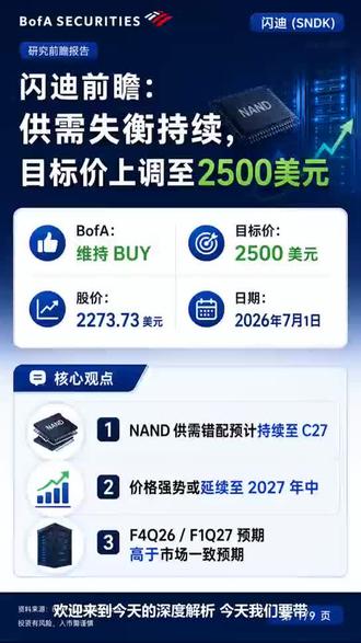 闪迪凭什么被 BofA 看到 2500 美元? 这次闪迪研报的重点,不只是“NAND涨价”这么简单。
BofA 上调目标价至 2500美元,背后核心是三条线:
供需错配延续、AI数据中心带动 eSSD/NAND 需求、NBM 长约锁定未来收入可见度。#闪迪 #ai #美股 #ai基建