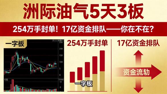 一字板!254万手封单!州际油气5天3板,17亿资金在排队,你在不在?
#股市#股民#股票#州际油气#A股