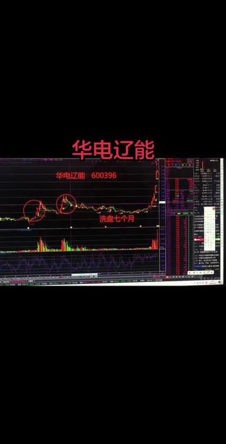 华电辽能 建仓有耐心,洗盘连续七个月!给人感觉主力不管了!不言底!不抄底!只做强势!理财有风险!投资需谨慎!#股票知识#股票分析#技术分享#股民#股票@抖加小助手