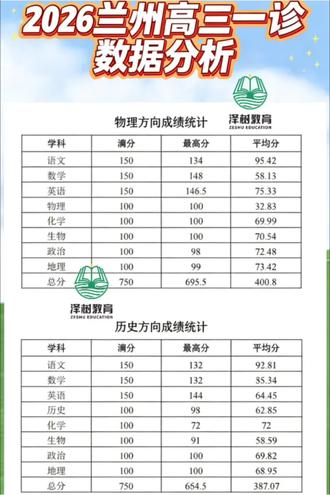 兰州市高三一诊
数据分析