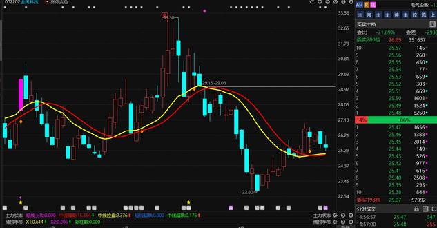 金风科技:什么时候才开始强势爆发?紧盯这两个信号 #金风科技