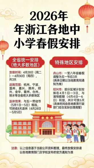浙江的家长们注意!继秋假之后,2026年中小学春假安排也来了,快来看看你家在哪个“阵营”。
主流阵营:4月28日-30日放假,覆盖全省大部分地区。与五一相连,可拼8天长假!
绍兴模式:计划4月1日-3日放假,与清明连休,共计6天。
舟山模式:部分年级五一后放假。
注意,此为当前公开信息整理,最终请以官方通知为准。赶紧转发给需要的家长吧!#浙江省春假 #放假 #开学
