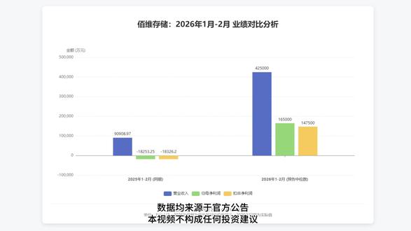 佰维存储:2026年1月-2月业绩预告