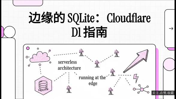 Cloudflare D1: 关系数据库 #cloudflare #d1 #关系数据库 #数据库 #sqlite
Cloudflare D1,这是基于 SQLite 构建的分布式关系型数据库服务。内容涵盖了核心的数据迁移与集成功能,包括使用 SQL 文件或 SQLite 命令行工具进行数据的导入与导出。文档重点说明了如何通过 Workers 绑定 API 执行查询、管理事务以及利用读取复制(Read Replication)技术降低全球访问延迟。为了提升性能,资料建议开发者合理使用索引、生成列以及 JSON 解析函数,并详细罗列了存储上限、查询限制及计费模式。此外,文中还提供了关于**时间旅行(Time Travel)**备份恢复、外键约束处理及系统监控的相关最佳实践。