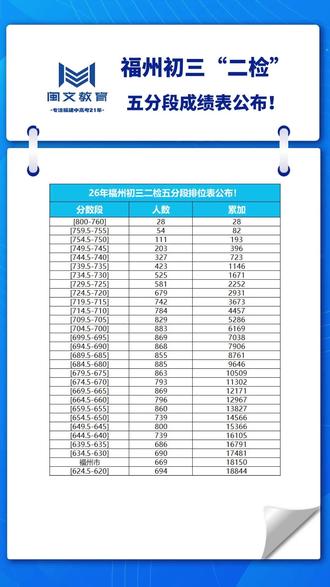 福州初三二检五分段成绩表公布! #福州中考 #福州家长 #福州中考生