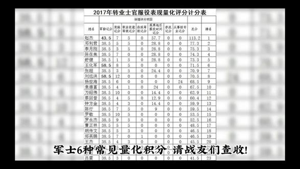 军士6种常见量化积分,请战友们查收!🔥 军士6种常见量化积分,请战友们查收!
“分高者优先选岗”,一分也是货!随着2023年的量化计分《办法》出台后,军士的量化积分迎来了新的变化,目前各地主要有赋分办法来选岗,细看《办法》计分,总体来说有以下6种比较常见的,下面做个解析:
一、基础的量化计分
A: 2012年入伍,服役12年,二级上士军衔:年限分:12X2=24分;军衔分:13分,计分:24+13=37分;
B:2008年入伍,服役16年,一级上士军衔:年限分:12X2+4X3=36分;军衔分:17分,计分:36+17=53分。
二、管理职务的计分
A:2012年入伍,服役12年,担任副班长6个月,班长4年,分队长2年:45.7分。
(1)基础分:37分;(2)副班长:6X0.05=0.3分;(3)班长:12X4X0.1=4.8分;(4)分队长:12X2XO.15=3.6分。
B:2008年入伍,服役16年,担任班长5年,分队长1年:60.8分(1)基础分:53分;(2)班长:12X5X0.1=6分;(3)分队长:12X1XO.15=1.8分。
三、嘉奖、三等功的计分
A:2012年入伍,服役12年,担任副班长6个月,班长4年,分队长2年,5个"四有”:48.2分。
(1)基础分:37分;(2)副班长:6X0.05=0.3分;(3)班长:12X4X0.1=4.8分;(4)分队长:12X2XO.15=3.6分;(5)四有分:5X0.5=2.5分。
B:2008年入伍,服役16年,担任班长5年,分队长1年,2个“三等功”:80.8分。
(1)基础分:53分;(2)班长:12X5X0.1=6分;(3)分队长:12X1XO.15=1.8分;(4)三等功:2X10=20分
四、边远地区的计分
A:2012年入伍,服役12年,担任副班长6个月,班长4年,分队长2年,5个"四有”,在边远地区一类区服役2年:49.4分(1)基础分:37分;(2)副班长:6X0.05=0.3分;(3)班长:12X4X0.1=4.8分;(4)分队长:12X2XO.15=3.6分;(5)四有分:5X0.5=2.5分;(6)边远地区一类区2年:2X12X0.05=1.2分。#军士 #量化积分定兵赋分方法 #安置工作 #退役军人 #经验分享