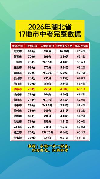 2026湖北17地市中考完整数据出炉!孝感中考总分780分,普高上线率66.1%,各地分数、报考人数一目了然,初三家长收藏参考#三陶百年育才 #孝感中考 #湖北中考 #孝感初三家长 #中考分数线