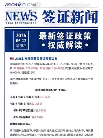 签证新闻 2026.05.22星期五
1、2026财年美国移民签证配额公布
亲属移民:226,000张,职业移民:186,000张
对中国大陆申请人:
按7%国别上限计算,中国大陆申请人在2026财年EB-1/2/3类别中,每类基础配额约为3,724张;EB-4/5每类约为924张。就EB-5预留签证而言,2026财年新增配额约4,226张,叠加2025财年未使用完的结转签证,业界估算本财年预留类别实际可用总额约为6,000-7,000张。
从排期表看,官方签证公告牌显示新法EB-5仍处于“无排期"状态。
2、瓦努阿图入籍项目涨价延期至7月31日
DSP (发展支持计划)及CIIP(资本投资移民计划)项目的捐款费用将统一上涨2万美元。
3、意大利边境新规:5月21日起严查EES/ETIAS
边境官员有权拒绝任何不符合欧盟新数字边境管理系统要求的旅客出入境,即使持有有效护照也不例外。
小贴士
瓦努阿图投资入籍项目优势
教育:入读国内顶尖国际学校,无缝衔接英国名校。
税务:零税天堂,无外汇管制,优化全球资产结构。
政策灵活:无居住、语言、学历要求,仅需打指纹。
性价比高:审批最快、门槛极低、价格低、无移民监。