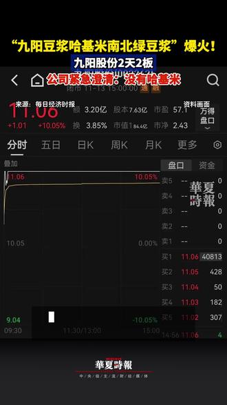 “九阳豆浆哈基米南北绿豆浆”爆火!九阳股份2天2板 11月14日,九阳股份再次涨停,收获二连板,最新报12.17元/股。消息面上,近期,一款名为“哈基米南北绿豆浆”的产品走红网络,吸引不少网友购买。商品信息显示,该款产品右上角标有“九阳豆浆”的文字,券后价格12.9元10袋。11月13日记者联系九阳豆业,官方客服回应称,哈基米南北绿豆豆浆是近期推出的新款产品,由于购买量过大,目前已无现货,大概30多天后会补货。
九阳豆浆官方旗舰店近期发布的视频截图尽管标有“九阳豆浆”,但上市公司九阳股份却表示,公司没有哈基米hachimi相关的产品,公司主营业务及产品聚焦于厨房小家电领域,公司及其下属公司均不涉及食品、饮品类产品。“哈基米南北绿豆”一词源于各种改编神曲。在社交平台上,“哈基米”通常被当作猫咪的代名词,一些博主在对经典歌曲的改编当中,融入了“哈基米”“南北绿豆”等词语,再附加魔性的拟声词,创作出了许多音乐,由此逐渐走红网络。#九阳豆浆哈基米南北绿豆浆 #哈基米南北绿豆浆 #九阳股份