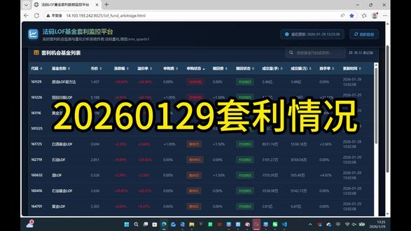 20260129套利情况分析 代码 名称 溢价率 涨跌幅 申购状态
5 161226 国投白银LOF 62.74 8.97 暂停申购
1 160416 石油基金LOF 42.72 10.02 限10元
3 501018 南方原油LOF 31.75 9.99 限100元
0 161129 原油LOF易方达 26.94 10.03 暂停申购
6 160723 嘉实原油LOF 23.41 8.75 限100元
4 162719 石油LOF 23.05 9.99 限500元
8 162411 华宝油气LOF 18.23 6.39 限100元
26 501225 全球芯片LOF 12.83 1.51 暂停申购
11 161116 黄金主题LOF 11.97 5.67 暂停申购
9 164701 黄金LOF 8.57 6.03 限10元
12 160719 嘉实黄金LOF 6.41 4.55 限100元
16 160216 国泰商品LOF 5.06 3.88 限1000元
29 160644 港美互联网LOF 2.88 0.34 限10万元
24 161725 白酒基金LOF 2.66 2.36 限50万
31 161128 标普信息科技LOF 2.30 -1.03 限10元
25 160632 酒LOF 2.18 2.18 限20万,#白银 #石油 #黄金