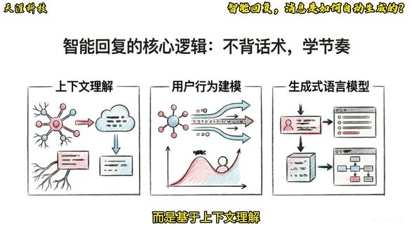 智能回复,消息是如何自动生成的? 智能回复技术通过上下文理解、用户行为建模和深沉式语言模型,在毫秒内预测最可能被采纳的下一句。其核心逻辑是不被答案学对话节奏,而是生成符合用户习惯的社交反射。智能回复应用于多个平台,面临模型小型化与场景精细化结合的挑战,前沿方向包括引入长期记忆机制、多模态上下文融合和情绪一致性建模。#科技 #科普 #AI #算法
