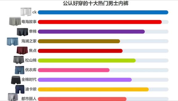 1. 【日常通勤】:纯棉/莫代尔材质 + 平角裤,亲肤透气、减少大腿摩擦,适配多数场景;
2. 【运动场景】:聚酯纤维混纺材质 + 三角裤/囊袋内裤,支撑性强、吸汗速干,贴合运动需求;
3. 【搭配紧身裤】:三角裤为主,避免内裤痕迹外露,保持穿搭整洁;
4. 【尺寸选择】:实测腰围、臀围,对照品牌尺码表,选贴合身体但不紧绷的款式;
5. 【细节偏好】:优先浅色款(减少染色剂刺激),裆部选抗菌/透气设计,卫生更舒适
可选择以下几款:
粤海故事男士内裤:舒适透气,10A抑菌很放心
ck男士内裤:时尚舒适,不考虑价格的可以入
幸棉男士内裤:柔软不磨皮肤
松山棉男士内卷:面料清爽丝滑适合夏天穿
#内裤 #男士内裤 #男士内裤排行榜前十名 #粤海故事男士内裤 #男士必备