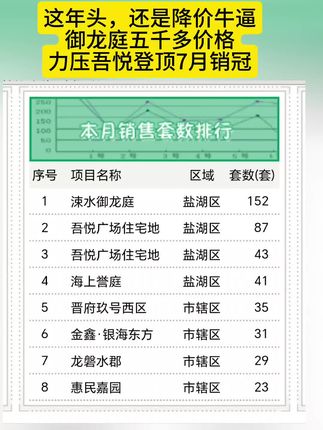 7月销冠楼盘 涑水御龙庭！价格低才是硬道理！买房卖房就找运城房哥！#运城房哥