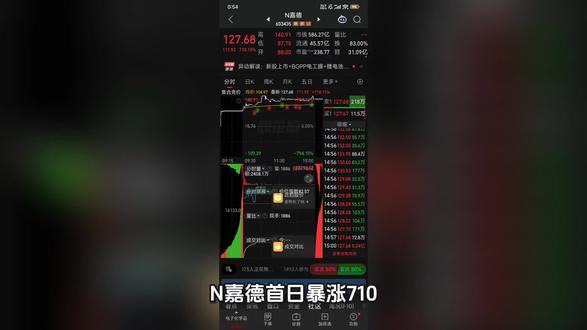 嘉德首日暴涨710%!这家“隐形冠军”凭什么引爆市场? 5月22日新股N嘉德(603435)登陆上交所主板,首日表现惊艳——盘中最高触及140.91元,最终收涨710.15%,市值飙至586亿元。而它的流通盘仅3568.75万股,占总股本7.77%,稀缺性可见一斑。#财经热点解读 #上热门股票