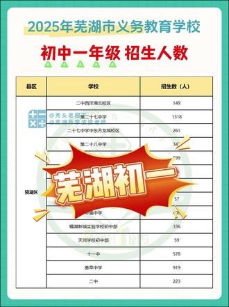 2025芜湖初一年级招生人数大汇总!快来看看有没有你的学校 镜湖区:14所学校
弋江区:12所学校
鸠江区:32所学校
三山经开区:8所学校
经开区:3所学校
繁昌区:12所学校
湾沚区:15所学校
南陵县:24所学校
无为市:52所学校
#公办中小学 #芜湖市 #招生 #小升初 #报名人数 #中小学 #芜湖 #芜湖初中 #芜湖七年级 #芜湖初中一年级 #招生 #芜湖教育 #七年级 #义务教育学校 #初中教育 #芜湖27中 #芜湖29中 #芜湖11中 #芜湖荟萃中学 #安师大附外 #芜湖新七年级 #芜湖镜湖区初中 #芜湖弋江区初中 #芜湖鸠江区初中 #芜湖经开区初中 #芜湖三山经开区初中 #芜湖繁昌区初中 #芜湖湾沚区初中 #芜湖南陵县初中 #芜湖无为市初中 #芜湖市初中
