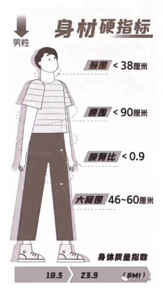 标准指标,指导健康#如何判断自己健不健康