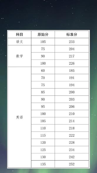 2026年海南高考原始分转换分对照表 #2026年海南高考原始分转换分对照表