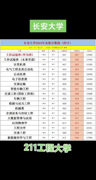 #高三家长必看 #长安大学#高考志愿填报