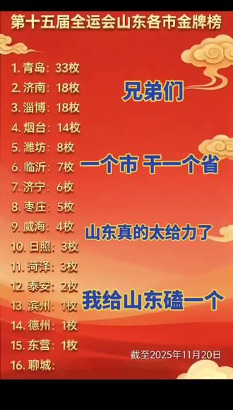 我们山东城市排行榜 ,还有谁牛掰克拉斯👍