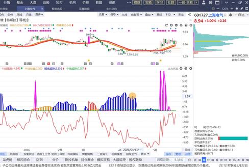 5月22日上海电力:9元最后警告,抄底还是逃跑? #热点