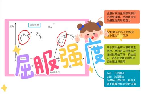 #传感器 #干货分享 @稳控讲监测 @Airfly🌸 @河北稳控科技股份有限公司
屈服强度是金属材料发生屈服现象时的屈服极限,也就是抵抗微量塑性变形的应力。对于无明显屈服现象出现的金属材料,规定以产生0.2%残余变形的应力值作为其屈服极限,称为条件屈服极限或屈服强度。大于屈服强度的外力作用,将会使零件永久失效,无法恢复。如低碳钢的屈服极限为207MPa,当大于此极限的外力作用之下,零件将会产生永久变形,小于这个的,零件还会恢复原来的样子。