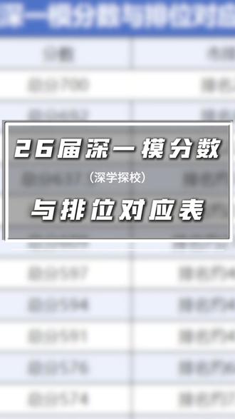 26届深一模的分数对应市排是多少名呢? 关键的志愿填报参考数据,前排围观!#深一模排名 #深一模成绩 #深一模分数线 #深圳高考志愿填报