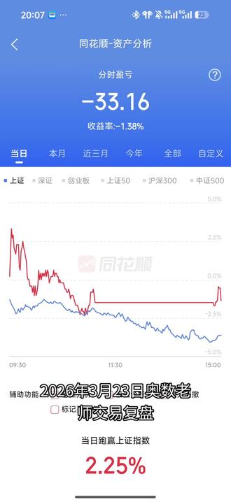 2026.3.23 交易复盘|懒人短线系统,栽在人性上
短线玩法那么多,我专门选了一个不盯盘、不费精力的。
前几天有赚有亏,我还以为自己真吃透这套系统了。
结果昨天直接亏了1.38个点,又是老毛病:
赚钱的时候舍不得走,总幻想还能再涨,最后直接被埋。
大V天天说,交易要机械化、要反人性、要会止损。
可我发现,我只是听过这些词,根本没做到。
听来的道理,永远不是自己的。
复盘下来,系统没问题,问题全在我自己。
以后就认清楚自己的局限性:
有1-2个点利润直接走,卖飞一点不可怕
因为贪心不止盈,最后被套亏损,那才真的后悔莫及。#投资风险 #股市行情 #股民心态