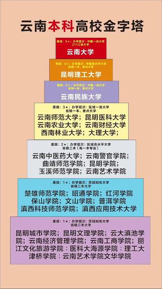 云南高校排名 #家长必读 #云南高考 #选专业和选学校