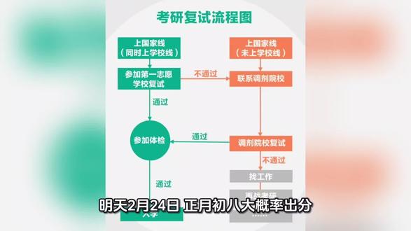 考研明天会出成绩吗?#行业大揭秘 #考研 #查成绩 #复试 #行业大揭秘