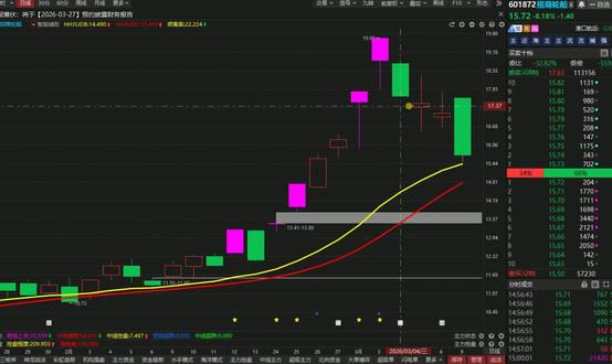 招商轮船,变盘信号已出现,听我一句真心话