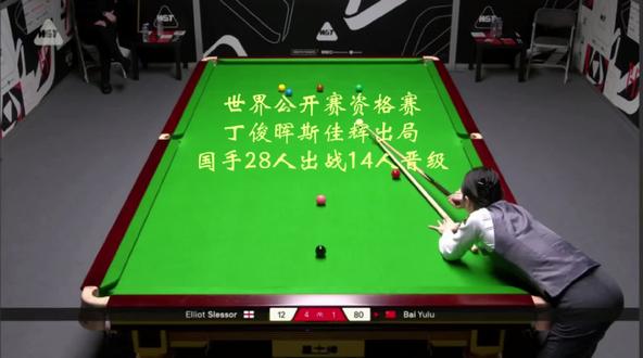 【世界公开赛资格赛,丁俊晖斯佳辉止步,国手28人出战14人晋级】
北京时间2026年2月10日起,斯诺克世界公开赛资格赛连战三天,国手中除了赵心童、肖国栋和张安达在正赛期间参加延期资格赛外,28位参战,半数晋级,成绩难言满意。特别是两位TOP16国手丁俊晖、斯佳辉折戟资格赛,让人大跌眼镜。实力派国手袁思俊输球,徘徊于保级线的刘宏宇面对实力不济的对手莫名其妙0-4落后致4-5出局,江俊面对英国天才少年斯坦-穆迪两次错失粉球特别是一杆粉球袋口还能粉球进母球去摔袋最终遭淘汰,真可谓艰难地领先,草率的挥霍,让人长叹!三天具体赛果如下:
2月10日夜,第一比赛日,国手8人出战,6胜2负。
雷佩凡5-0苏巴尔奇克,常冰玉5-0亚辛,徐思5-1哈里迪,国强5-4萨克霍什,张家玮5-3吉米-罗伯逊,姚朋成5-3沃拉斯顿。
刘宏宇4-5科瓦斯基,吴安怡0-5宾汉姆。
2月11日夜,第二比赛日,国手8人出战,3胜5负。
周跃龙5-0埃默里,许医尘5-4唐纳森,龙泽煌5-2格雷厄姆。
黄佳浩1-5苏尔蒂,王雨晨3-5罗比-威廉姆斯,范争一2-5勒克莱尔,蓝裕豪2-5瓦菲,袁思俊2-5格雷斯。
2月12日夜,第三比赛日,国手12人出战,5胜7负。
刘文炜5-3奥康纳,吕昊天5-3高阳,傅家俊5-2丁俊晖,吴宜泽5-2普伦,赵翰洋5-3斯佳辉。
江俊4-5穆迪,巩晨智2-5利索夫斯基,庞俊旭4-5克雷吉,白雨露2-5斯莱瑟。
在四位女子职业选手中,虽然都难逃出局,但白雨露还是最出色的那一个,2-5负于颇具实力的斯莱瑟,取胜最多局数。其余三人,闵克1-5韦克林,吴安怡0-5宾汉姆,埃文斯0-5利利。
世界公开赛正赛将于3月16日至22日进行。
接下来,斯诺克大戏球员锦标赛将于大年初一开赛,本赛季世界排名前16位的高手们将展开激烈拼杀,比赛必将精彩纷呈。国手赵心童、肖国栋、吴宜泽、周跃龙将出战,加油!#世界公开赛 #丁俊晖 #斯佳辉