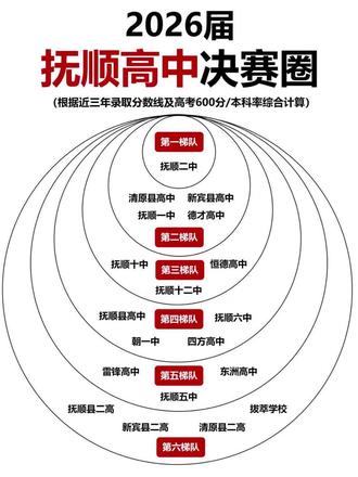 2026届抚顺高中决赛圈来啦#抚顺高中 #高中排名#抚顺市#中考 #高考