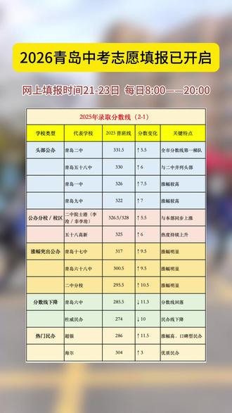 青岛中考志愿填报首日,按照往年来看,310-320之间的考生最容易滑档。建议头部高分段冲刺可上浮3-5分,而中段学生则5-8分。踩线生不建议冲高,优先用大部分志愿保普高资格。#家长必读 #青岛中考 #中考志愿填报 #初升高