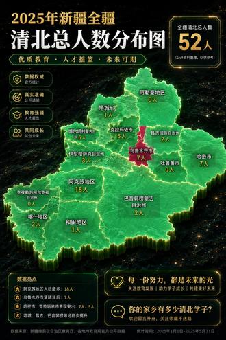 第80集|2025年新疆全疆清北总人数分布图 #陆谈地理