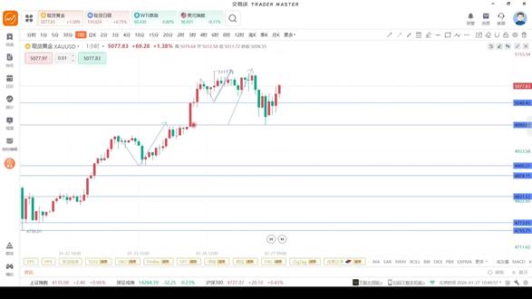 短期行情出现剧烈波动,不要去追,等待回调再进场是不变的思路! 2026.01.27行情分析#黄金 #金价 #黄金首饰