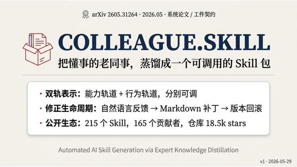 ColleagueSkill:把老同事蒸馏成可调用Skill 团队里那位真正懂事的老同事走了之后,新人花三个月也补不上他留下的判断力——这种东西文档写不下、记忆系统记不住、prompt 也凑不出来。这篇 COLLEAGUE.SKILL,arXiv 编号 2605.31264,做的事情就是把这种散落在代码评审、设计文档、群聊里的专家痕迹,自动蒸馏成一个可调用、可检查、可修正、可回滚的 Skill 包。它不刷 benchmark,给的是工程契约和早期生态:开源仓库 18.5k stars,公开画廊 215 个 Skill,165 个贡献者。这是一篇典型的系统论文,不谈 SOTA,谈的是怎么把人这件事工程化。 #AI #论文解读 #大模型 #前沿研究