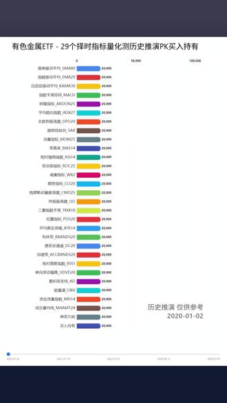 有色ETF29种择时指标PK 有色金属指数,铜、铝、锂、钴、稀土全在里面,典型的周期之王。它跟全球经济、通胀预期、美元强弱高度相关。行情一旦启动,往往是大开大合,趋势非常凌厉,但拐点也很突然。
我发现,能抓中段趋势、又不过度频繁交易的模型,表现更占优。像神奇九转这种带有节奏过滤的时间窗口模型,能在阶段性顶部和底部附近给出信号,自然更贴合这种强波动品种。
反过来,那种过于敏感、天天盯着短期动量的模型,在这种大周期震荡里,很容易被来回“钝刀割肉”。看似抓到了波动,其实被反复消耗。#有色金属