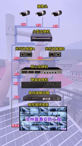 监控拼接屏安装方案拓扑图 监控连接小型交换机,再通过光纤设备进行数据的传输,最终到达核心交换机,硬盘录像机通过网线进行连接,添加监控的点位,电视墙进行配置,最终拼接器进行显示画面。#安防监控工程 #拼接屏安装 #解码器上墙 #海康威视一级经销商 #沧州普惠安防