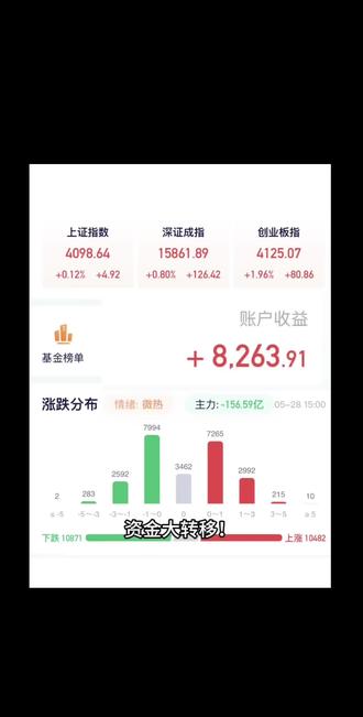5.28锦鲤的今日基金收评 日常分享,不构成任何投资建议。
#基金 #金融 #投资 #热门 #日常分享