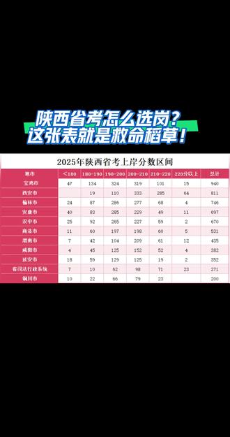 家人们!2025陕西省考各地市上岸分数区间直接给你们扒出来了!
看完直接明白:考公选岗真的比努力更重要!
💥【卷王天花板:西安市】
811个上岸名额里,200分以上直接占了88%!
210-220分285人,220+高分64人!
想冲西安岗?200分只是入门门槛,没点真本事根本卷不动!
🔥【第二梯队:宝鸡/榆林/省司法系统】
宝鸡940个名额,190-210分是绝对主力,占比超68%;
榆林746个名额,190-200分扎堆,高分段也不少;
省司法系统更狠!271个名额里,210+高分占比超34%,竞争直追西安!
✅【相对友好:铜川/延安/商洛】
铜川仅200个名额,220+高分直接0人!
延安352个名额,210+高分仅21人;
商洛、渭南整体分数也更温和,求稳的宝子闭眼冲!
📌备考目标直接给你定死:
🔹冲西安/省司法:目标分210+,行测申论双75+才稳
🔹冲宝鸡/榆林/安康/汉中:190-210分是主力,冲200+稳上岸
🔹冲铜川/延安/商洛:180-200分夯实基础,就能稳稳拿捏
#陕西省考 #2025陕西省考 #安康秦政教育 #上岸吧 #备考指南