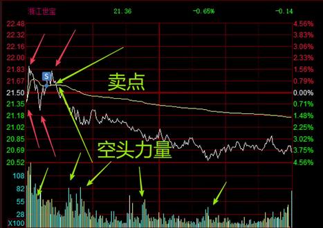 多空力量 高点不断降低,低点不断降低,反抽S