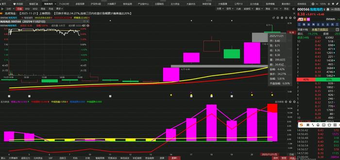 海南海药:冲高回落,洗盘还是出货?