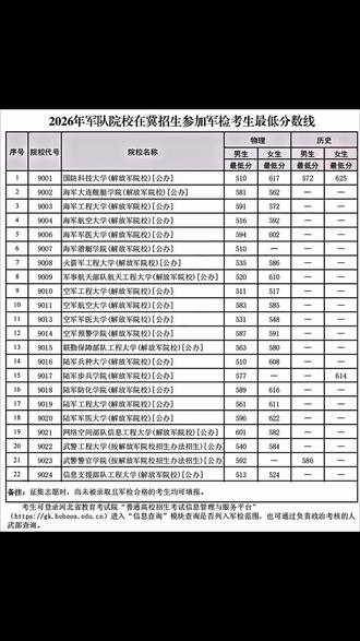 2026军队院校在冀招生体检线 #报考分数线参考