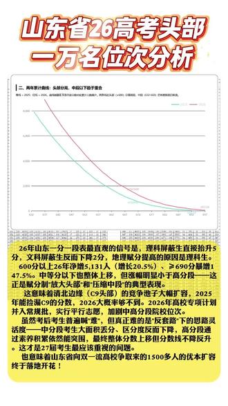 山东省26高考头部一万名位次分析。26年山东一分一段表最直观的信号是,理科屏蔽生直接抬升5分,文科屏蔽生反而下降2分,地理赋分提高的原因是理科生。 600分以上26年净增5,131人(增长20.5%)、≥690分暴增147.5%。中等分以下也整体上移,但涨幅明显小于高分段——这正是赋分制"放大头部"和"压缩中段"的典型表现。 这意味着清北边缘(C9头部)的竞争池子大幅扩容,2025年能捡漏C9的分数,2026大概率够不到。2026年高校专项计划并入常规批,实行平行志愿,加剧中高分段院校位次。 虽然考后考生普遍喊"难",但真正难的是"反套路"下的思路灵活度——中分段考生大面积丢分、区分度反而下降,高分段通过素养积累依然能突围,最终整体分数上移但分数线不降反升。这才是27届考生最应该重视的问题。 也意味着山东省向双一流高校争取来的1500多人的优本扩容终于落地开花!