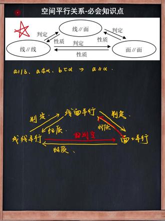 高中数学空间平行关系知识点总结 #高中数学 #立体几何 #数学 #高中数学解题技巧 #家长必读