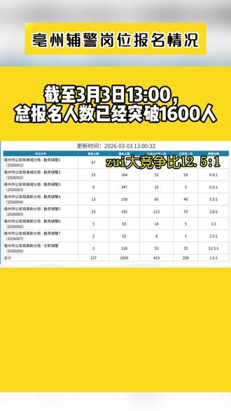 📢亳州辅警报名最新战报!竞争最激烈的岗位居然是它?!🔥 📢亳州辅警报名最新战报!竞争最激烈的岗位居然是它?!🔥
亳州市公安局2026年公开招聘辅警报名数据来啦!截至3月3日13:00,总报名人数已经突破1600人,一起来看看各岗位的报名情况吧👇
📍谯城分局:
- 勤务辅警1 (2026001):招47人,报名492人,审核通过78人,缴费33人,竞争比0.7:1
- 勤务辅警2 (2026002):招25人,报名164人,审核通过52人,缴费19人,竞争比0.8:1
- 勤务辅警3 (2026003):招8人,报名347人,审核通过10人,缴费5人,竞争比0.6:1
📍高新分局:
- 勤务辅警4 (2026004):招13人,报名158人,审核通过85人,缴费46人,竞争比3.5:1
- 勤务辅警5 (2026005):招25人,报名192人,审核通过113人,缴费70人,竞争比2.8:1
- 勤务辅警6 (2026006):招5人,报名63人,审核通过14人,缴费5人,竞争比1:1
- 勤务辅警7 (2026007):招2人,报名62人,审核通过8人,缴费5人,竞争比2.5:1
- 文职辅警 (2026008):招2人,报名128人,审核通过55人,缴费25人,竞争比12.5:1 🔥
📊合计:127个岗位,总报名1606人,审核通过415人,缴费208人,整体竞争比1.6:1。
文职辅警岗位虽然只招2人,但竞争比高达12.5:1,真的是“百里挑一”的节奏!
#亳州招聘 #辅警招聘 #亳州找工作 #亳州辅警 #辅警历年考试甄题