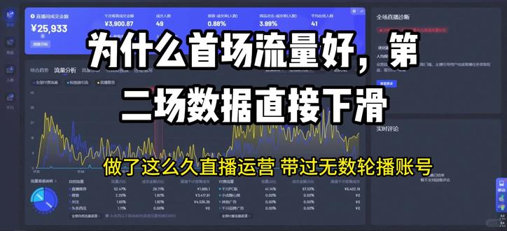 为什么首场流量好 第二场数据直接下滑 #直播干货#投放放量控本#高客单直播#直播间限流解决办法#抖音带货运营