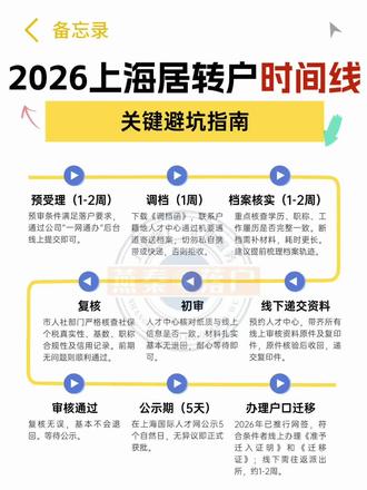 还在为居转户的复杂流程头疼?材料反复被退、进度迟迟不动?其实,只要摸清流程、避开隐形陷阱,顺利的话,2-3个月就能拿到上海户口本。作为深耕落户领域的顾问,我把2026年最新10步完整时间线拆解清楚,每一步的耗时、操作和避坑要点全在这里。
第一步:上报申请,预受理(1-2周)
前提是满足7年居住证+7年社保(近4年有36个月基数达标)+个税匹配+无违规。通过公司“一网通办”后台线上提交即可。⚠️90%卡在社保个税不匹配、补缴不计入年限、异地重复社保。务必提前1-2个月核查。
第二步:预受理通过,调档(1周)
下载《调档函》,联系户籍地人才中心通过机要通道寄送档案,切勿私自携带或快递,否则拒收。
第三步:档案核实(1-2周)
重点核查学历、职称、工作履历是否完整一致。断档需补材料,耗时更长。建议提前梳理档案轨迹。
第四步:线下递交材料(当场受理)
预约人才中心,带齐身份证、居住证、结婚证、7年个税清单、学历认证、职称证明、房产证明等。材料齐全当场拿《受理回执》。
第五步:初审(15个工作日)
人才中心核对纸质与线上信息是否一致。材料扎实基本无退回,耐心等待即可。
第六步:复核(20个工作日)
人社部门严格核查社保个税真实性、基数、职称合规性及信用记录。前期无问题则顺利通过。
第七步:等待审核(公示当天跳转)
过渡环节,无耗时,状态自动跳转,基本不会退回。
第八步:审核通过,公示(5天)
在上海国际人才网公示5个自然日,无异议即正式获批。
第九步:办理户口迁移(1-2周)
2026年已推行网签,符合条件者线上办理《准予迁入证明》和《迁移证》;线下需往返派出所,约1-2周。
第十步:领取户口本和身份证(1-2周)
携带证明文件到落户地派出所领取新户口本和身份证,自此享受所有上海户籍福利。
对照这份时间线,提前梳理材料、核查社保个税、完善档案,避开所有坑,高效搞定上海户口!
#上海居转户政策 #上海居转户落户条件 #上海落户政策 #上海落户条件