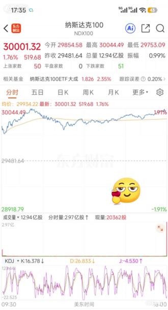见证历史时刻!纳指突破30000点大关 #纳斯达克 #基金理财 #小白理财 #冰冻罗非鱼定投日记 #投资理财有风险入市须谨慎
两眼一睁,直接见证历史!
纳斯达克100成功站上三万点🎉
AI服务器需求持续爆表,内存供应全面紧张。
华尔街连夜上调存储行业目标价,AI产业链集体爆发!
费城半导体、纳斯达克双双大涨创新高。
以前存储靠周期涨跌,现在逻辑彻底变了!
AI爆炸式需求,各大云厂商长期锁单,行业利润彻底稳住,迎来重新定价!
行情越来越好,我们继续安心定投囤筹码。
稳住心态,静待复利开花!
一起坚持定投,慢慢变富💪
⚠️个人观点记录,不构成投资建议